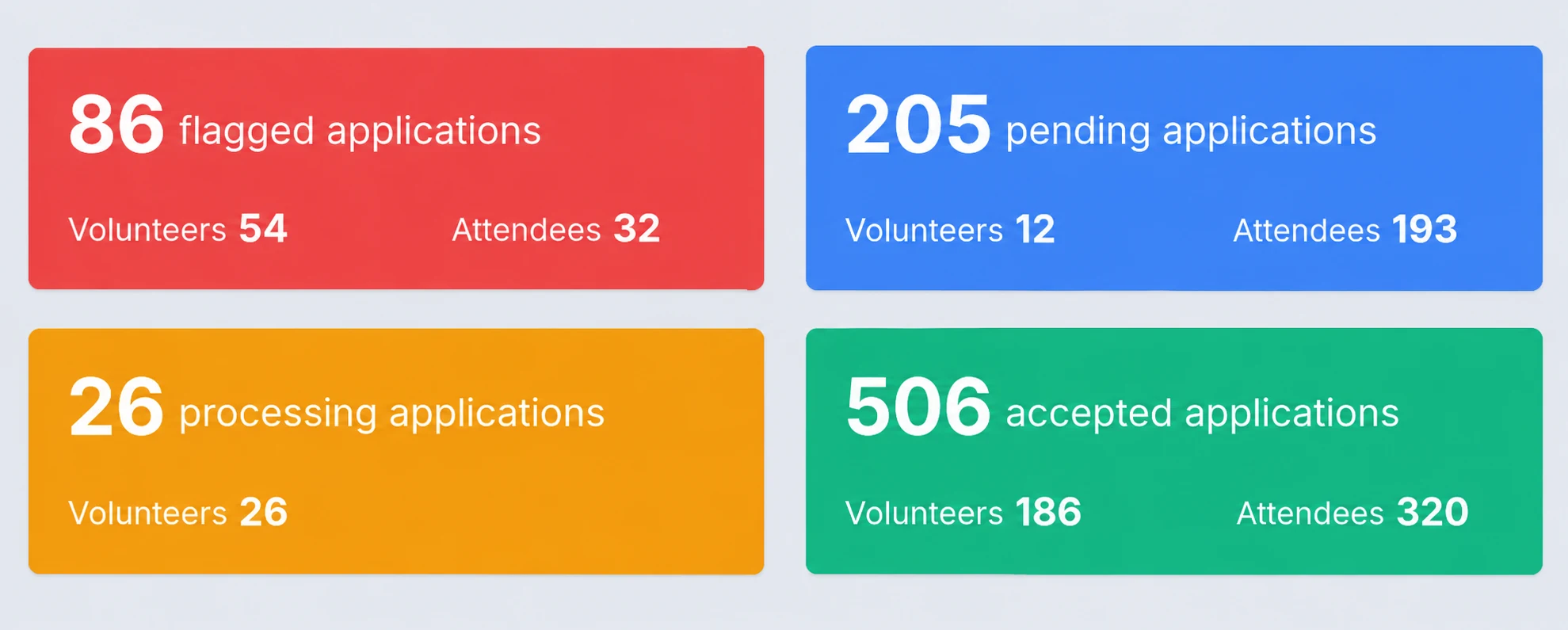 Dashboard with 86 flagged, 205 pending, 26 processing and 506 accepted applications, broken down by volunteers and attendees.