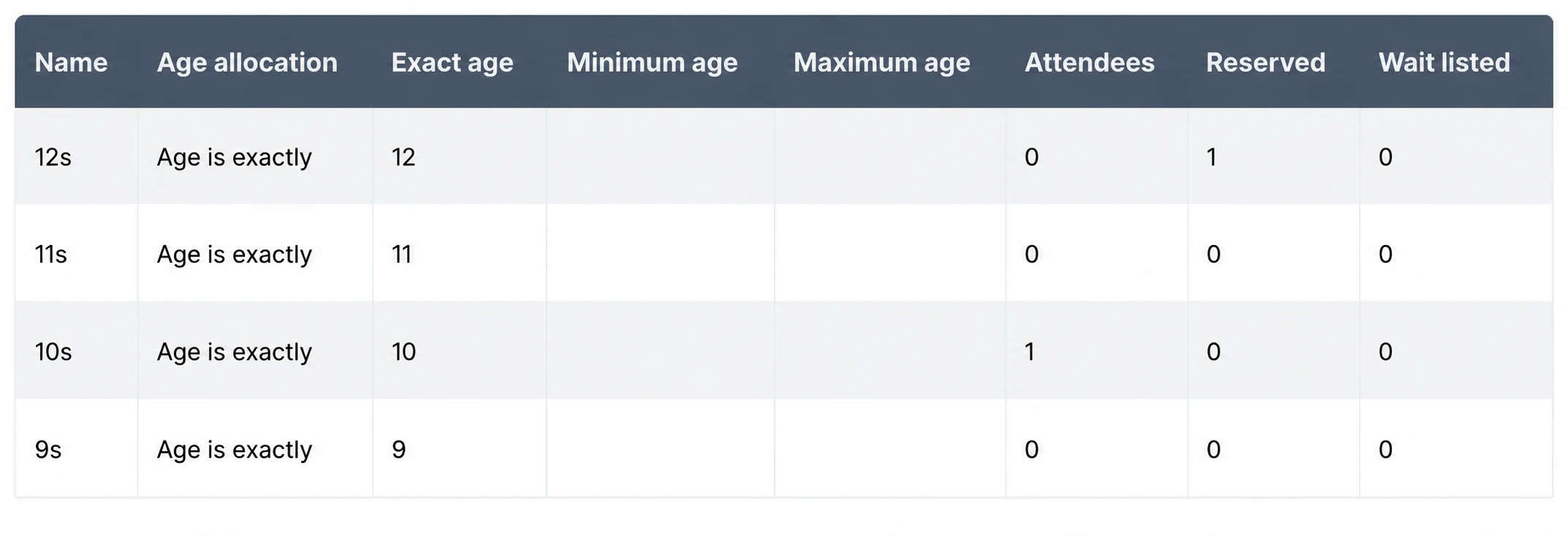 Age groups table for ages 12, 11, 10 and 9, showing exact age rules, one reserved place in the 12s and one attendee in the 10s.