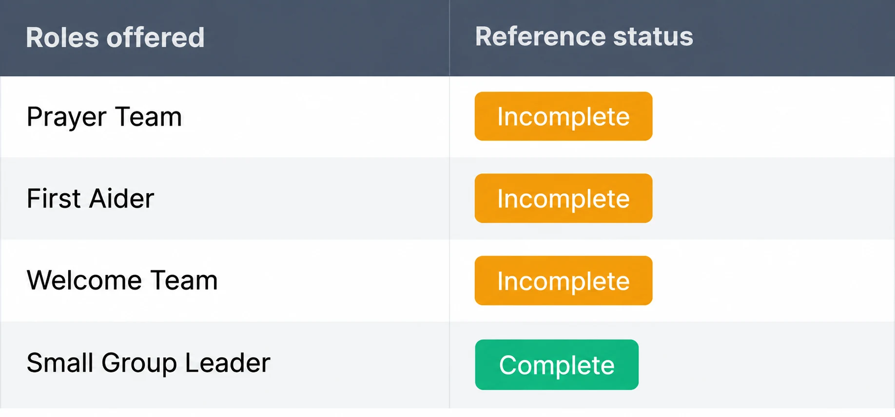 Reference table detail: Prayer Team, First Aider and Welcome Team references are incomplete; Small Group Leader references are complete.